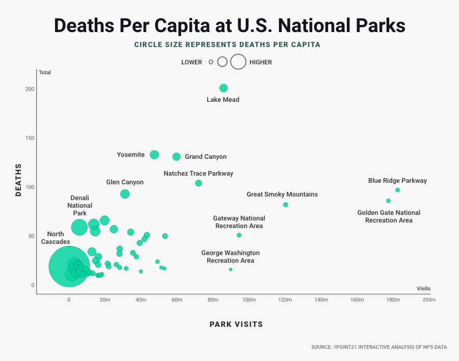 Deaths Per Capita at U.S. National Parks
