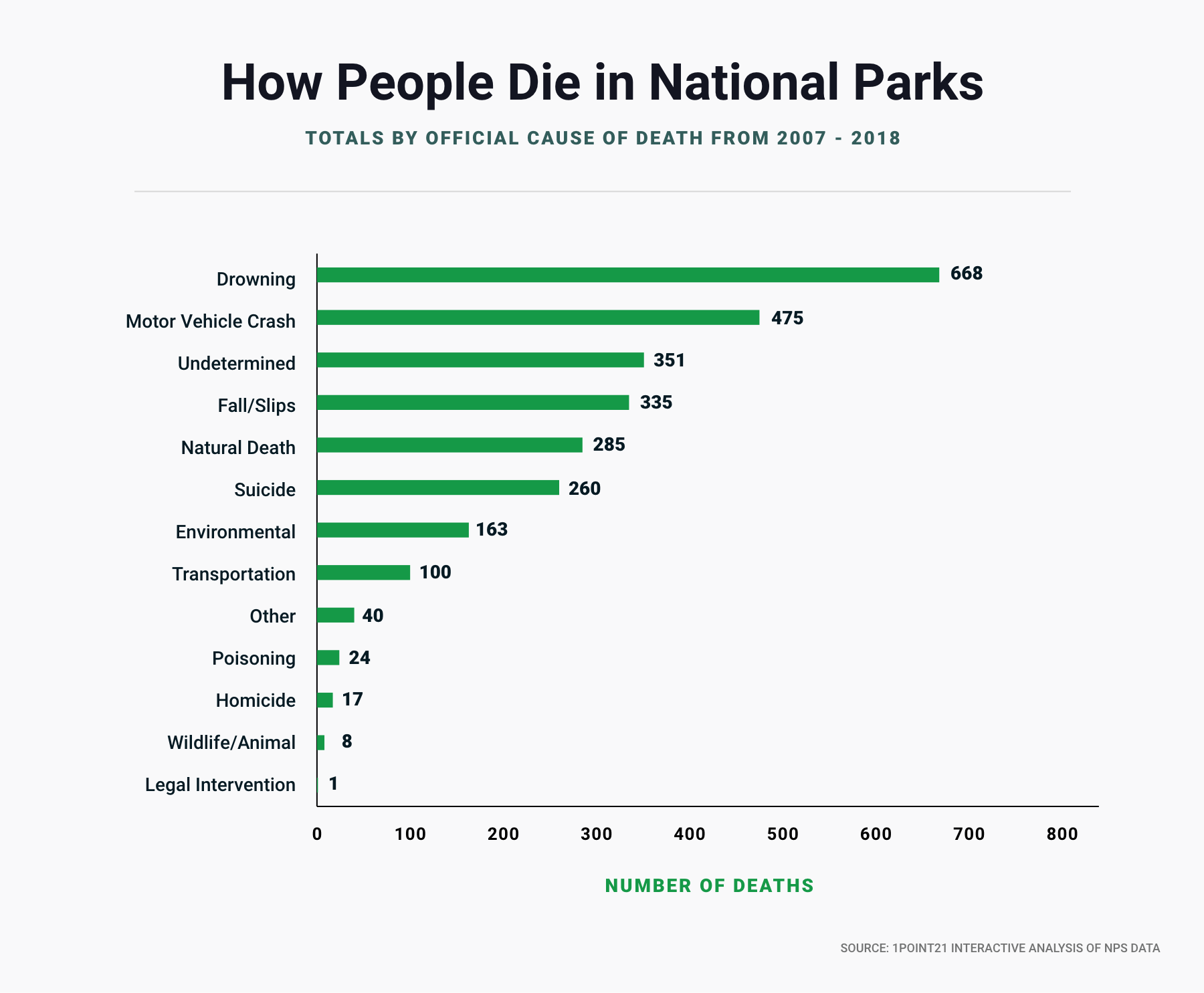 Most Dangerous National Parks in the . | Fatal Accident Statistics