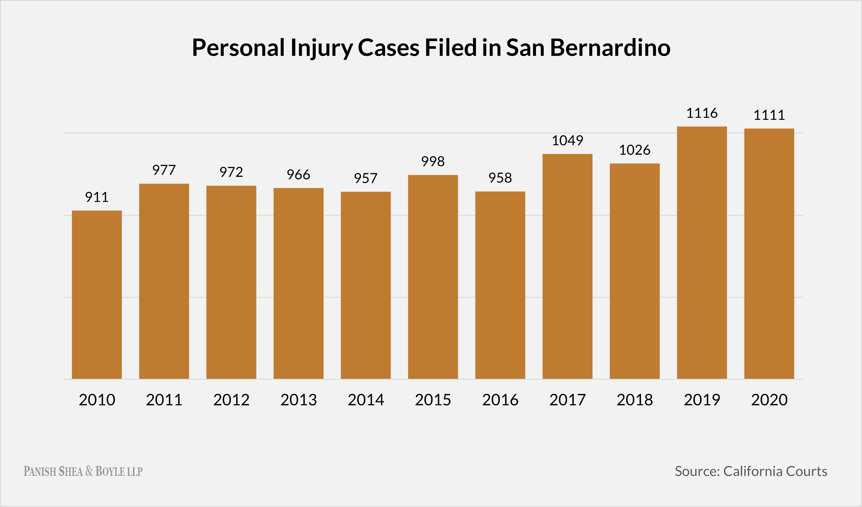 chart with personal injury cases filed in San Bernardino